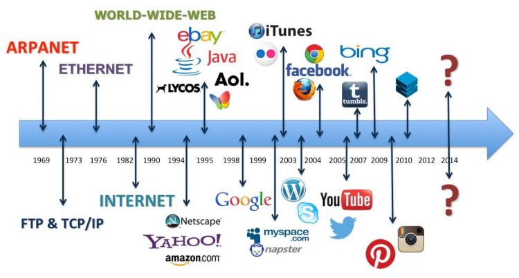 Tanggal Lahir Internet